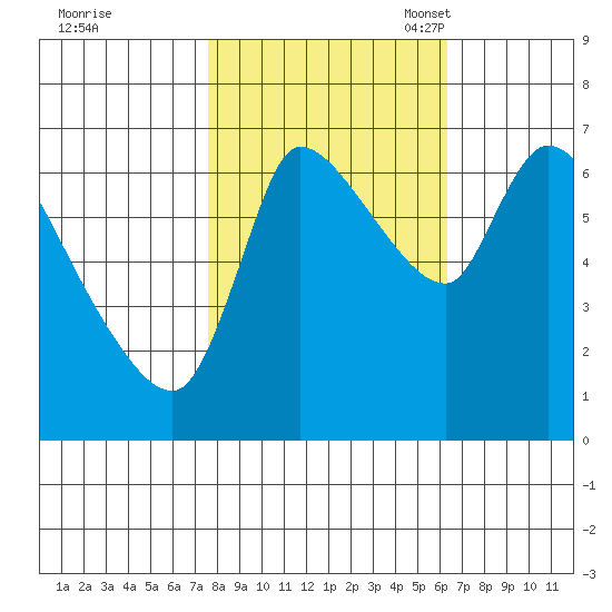 Cathlamet tide chart for Wednesday, October 19, 2022