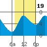 Cathlamet tide chart for Wednesday, October 19, 2022