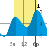 Cathlamet tide chart for Saturday, October 1, 2022