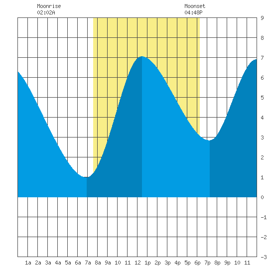 Cathlamet tide chart for Thursday, October 20, 2022