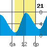 Cathlamet tide chart for Friday, October 21, 2022