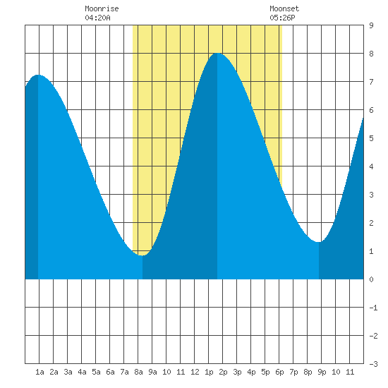 Cathlamet tide chart for Saturday, October 22, 2022