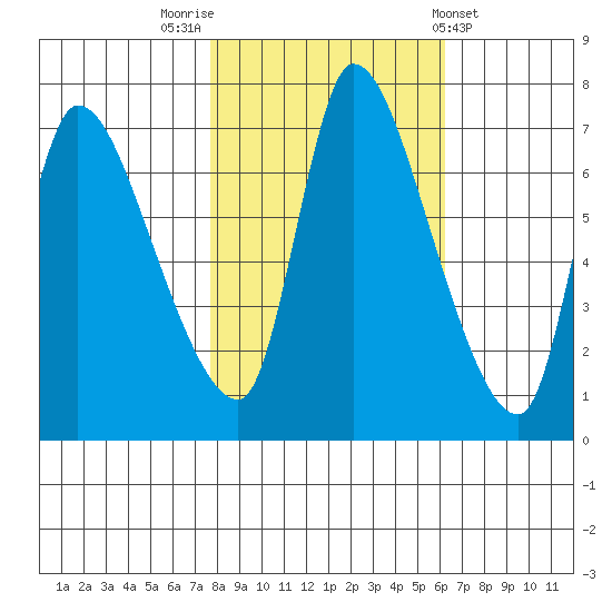 Cathlamet tide chart for Sunday, October 23, 2022