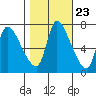 Cathlamet tide chart for Sunday, October 23, 2022