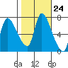 Cathlamet tide chart for Monday, October 24, 2022