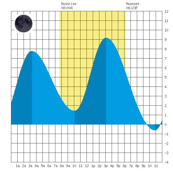 Cathlamet tide chart for Tuesday, October 25, 2022