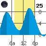 Cathlamet tide chart for Tuesday, October 25, 2022