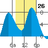 Cathlamet tide chart for Wednesday, October 26, 2022