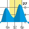 Cathlamet tide chart for Thursday, October 27, 2022