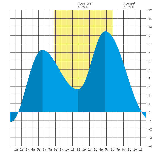 Cathlamet tide chart for Friday, October 28, 2022