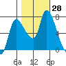 Cathlamet tide chart for Friday, October 28, 2022