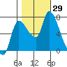 Cathlamet tide chart for Saturday, October 29, 2022