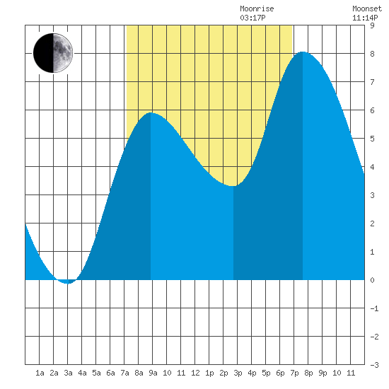Cathlamet tide chart for Sunday, October 2, 2022