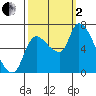 Cathlamet tide chart for Sunday, October 2, 2022