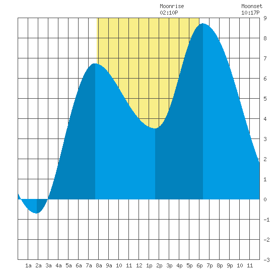 Cathlamet tide chart for Sunday, October 30, 2022