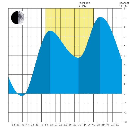 Cathlamet tide chart for Monday, October 31, 2022