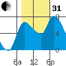 Cathlamet tide chart for Monday, October 31, 2022