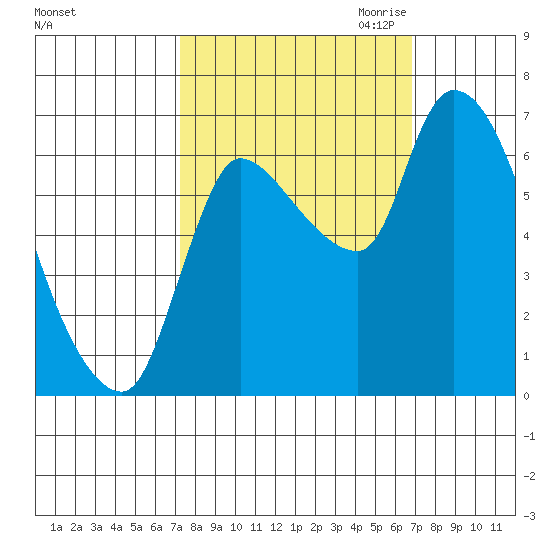Cathlamet tide chart for Monday, October 3, 2022