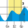 Cathlamet tide chart for Monday, October 3, 2022