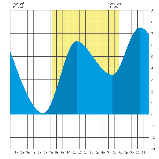 Cathlamet tide chart for Tuesday, October 4, 2022