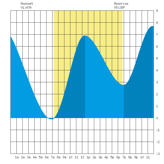 Cathlamet tide chart for Wednesday, October 5, 2022