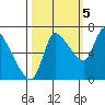 Cathlamet tide chart for Wednesday, October 5, 2022