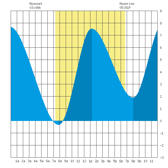 Cathlamet tide chart for Thursday, October 6, 2022