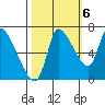 Cathlamet tide chart for Thursday, October 6, 2022