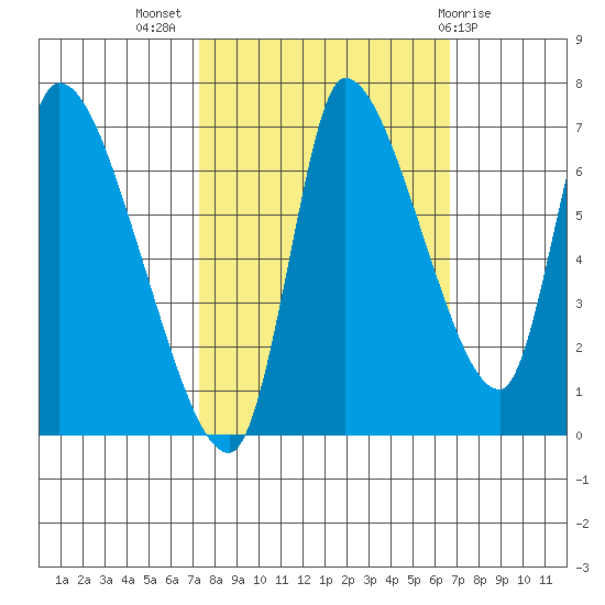 Cathlamet tide chart for Friday, October 7, 2022