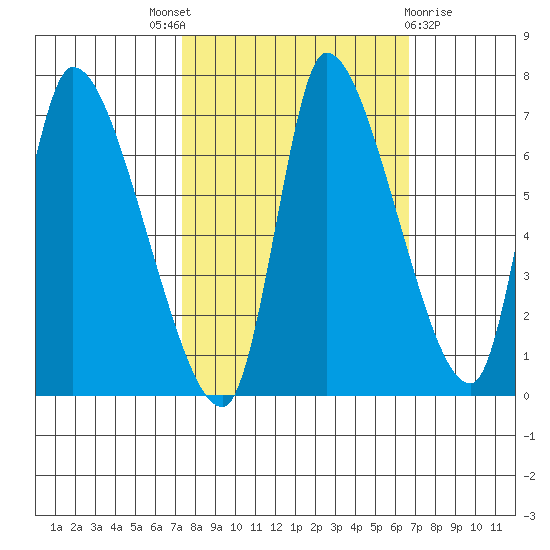 Cathlamet tide chart for Saturday, October 8, 2022