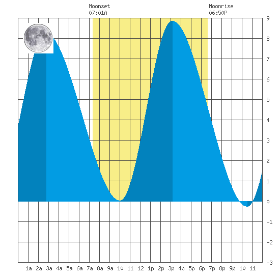 Cathlamet tide chart for Sunday, October 9, 2022