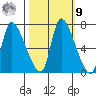 Cathlamet tide chart for Sunday, October 9, 2022