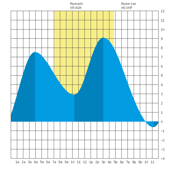 Cathlamet tide chart for Thursday, November 10, 2022