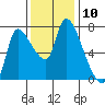 Cathlamet tide chart for Thursday, November 10, 2022