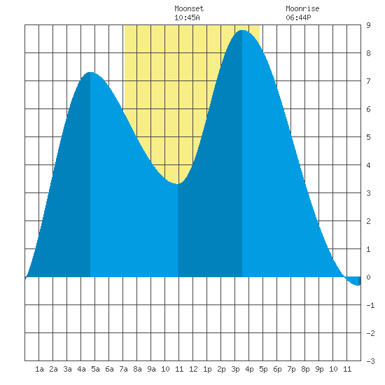 Cathlamet tide chart for Friday, November 11, 2022
