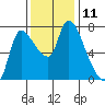 Cathlamet tide chart for Friday, November 11, 2022