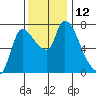 Cathlamet tide chart for Saturday, November 12, 2022