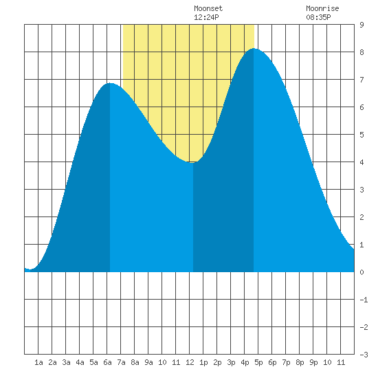 Cathlamet tide chart for Sunday, November 13, 2022