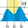 Cathlamet tide chart for Sunday, November 13, 2022