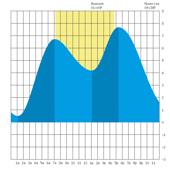 Cathlamet tide chart for Monday, November 14, 2022
