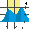 Cathlamet tide chart for Monday, November 14, 2022
