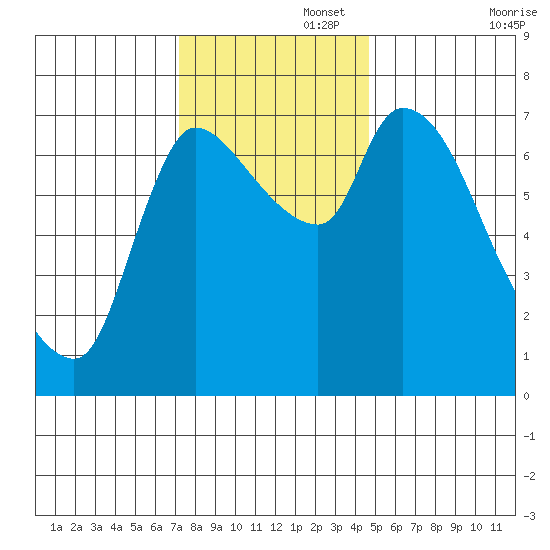 Cathlamet tide chart for Tuesday, November 15, 2022