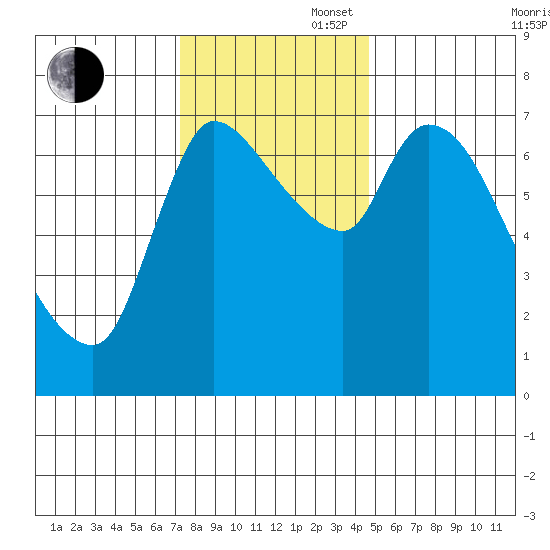 Cathlamet tide chart for Wednesday, November 16, 2022