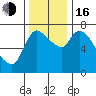 Cathlamet tide chart for Wednesday, November 16, 2022
