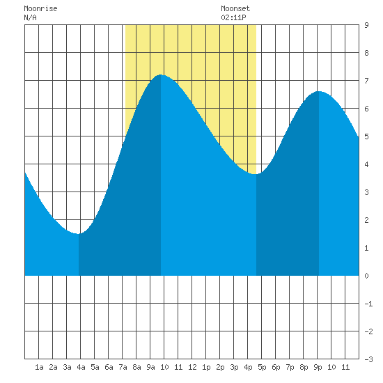 Cathlamet tide chart for Thursday, November 17, 2022