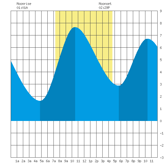 Cathlamet tide chart for Friday, November 18, 2022