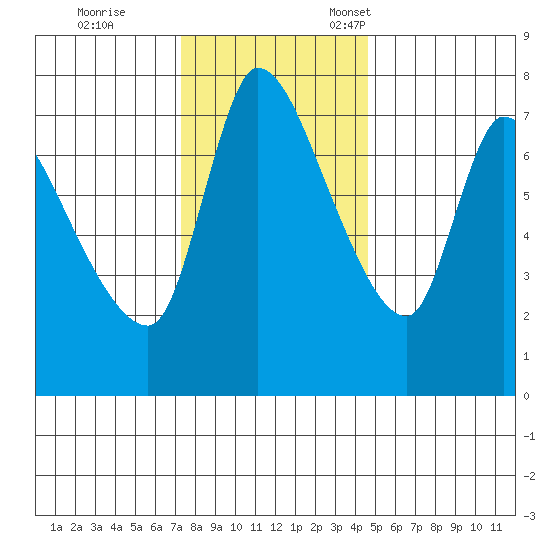 Cathlamet tide chart for Saturday, November 19, 2022