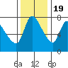 Cathlamet tide chart for Saturday, November 19, 2022