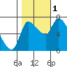 Cathlamet tide chart for Tuesday, November 1, 2022