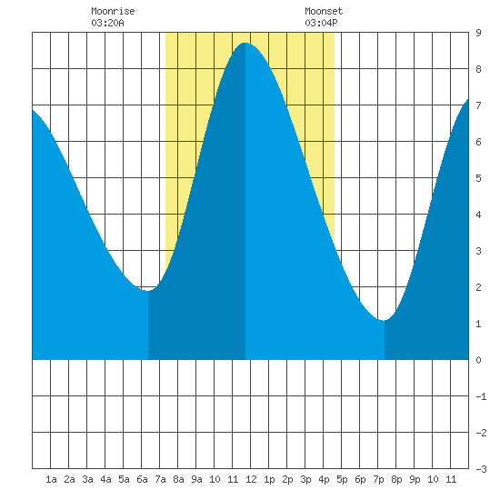 Cathlamet tide chart for Sunday, November 20, 2022